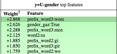 U-Gender features