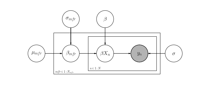 A hierarchical model