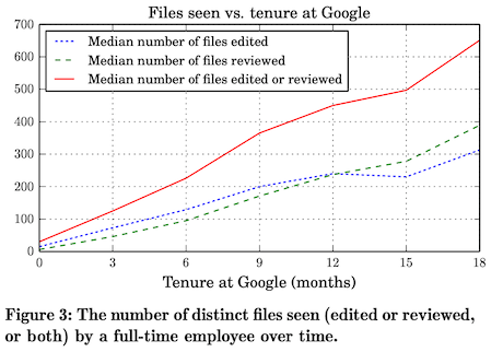 Files Seen vs Tenure at Google