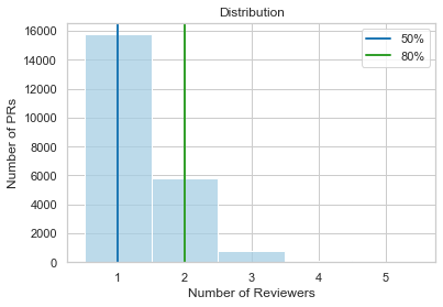 Number of Reviewers