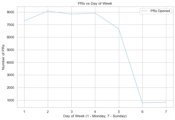 PRs per Day of Week