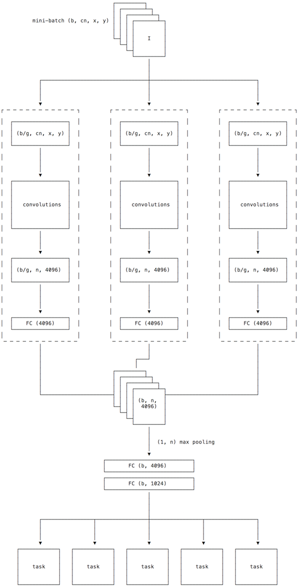 model architecture